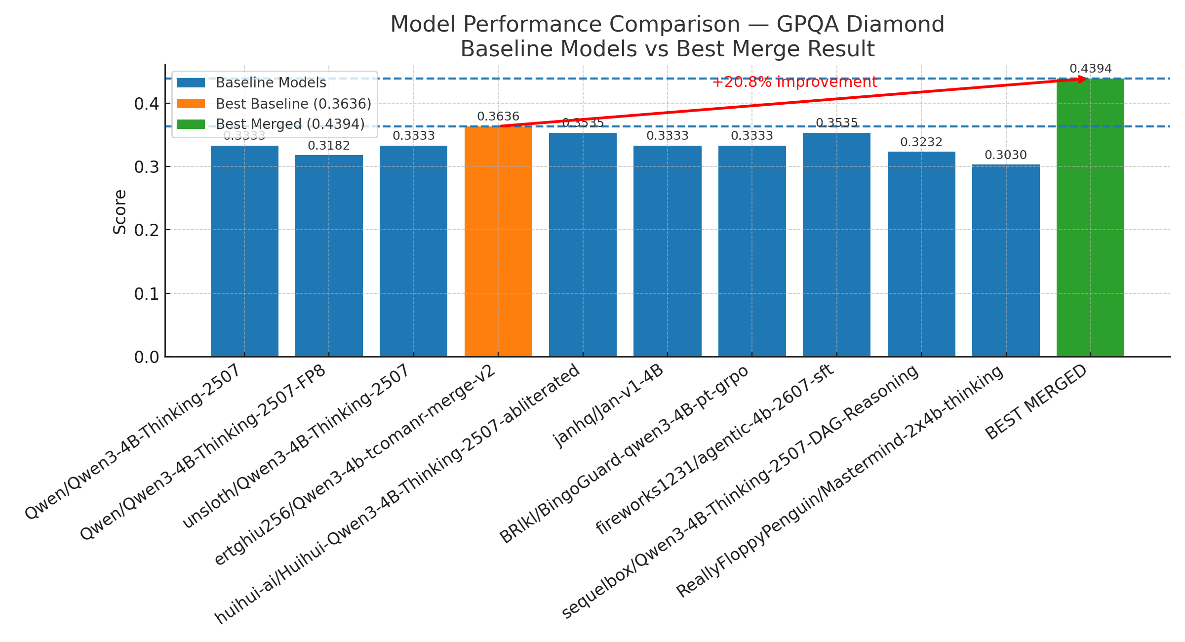 GPQA Performance