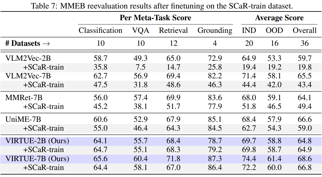 MMEB Results with SCaR-Train