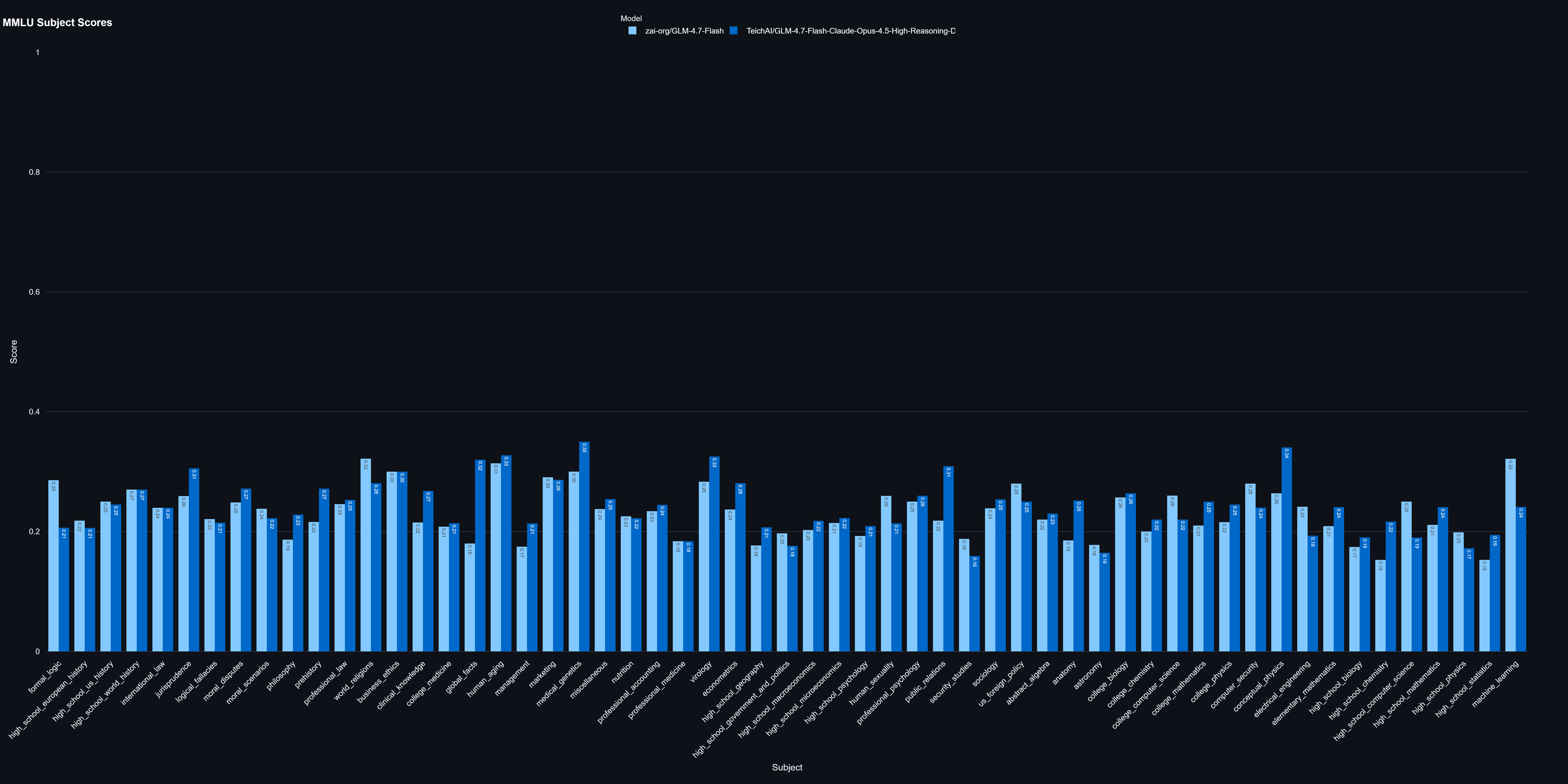 alt="MMLU Subject Breakdown"