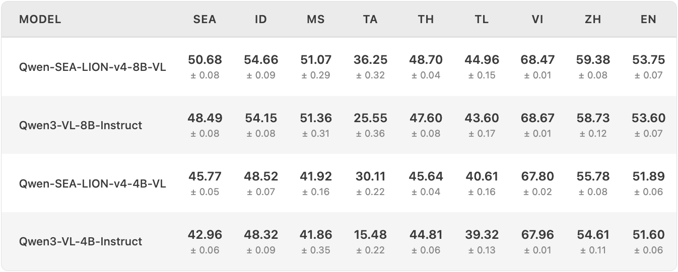 The VL capabilities were retained despite training using text only. VL_result!