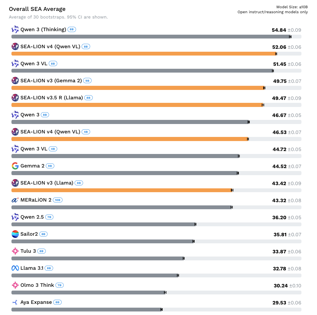 SEA-HELM results for model size <10B only Text_result!