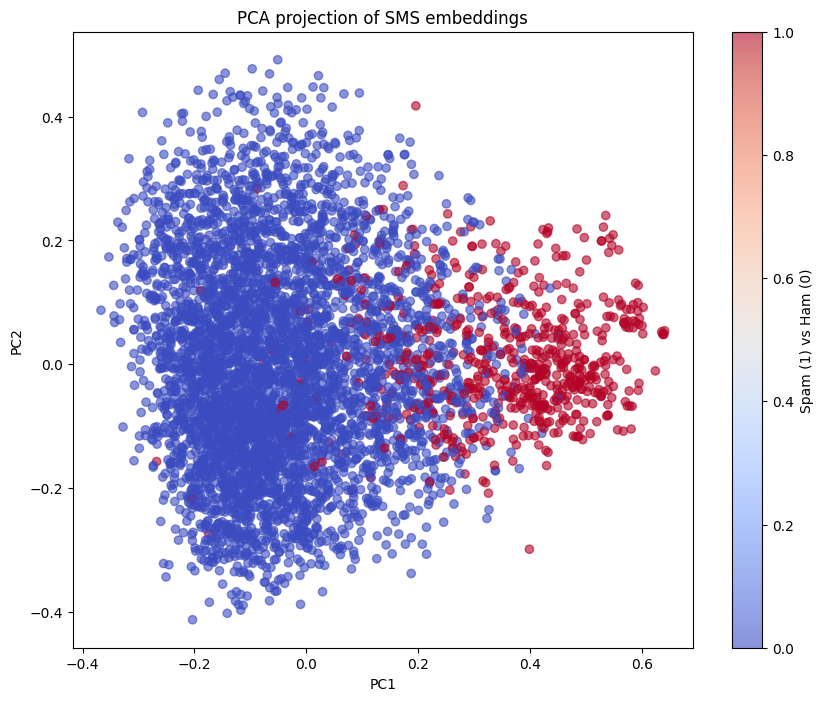 PCA project of sms embeddings.png