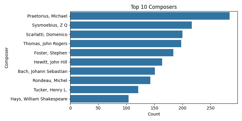 Top 10 Composers