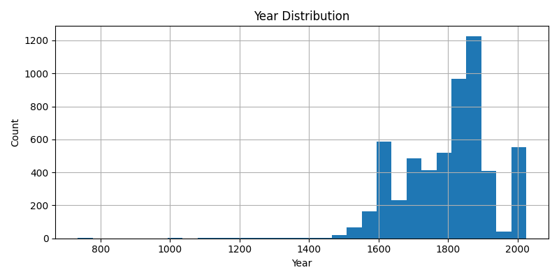 Year Distribution