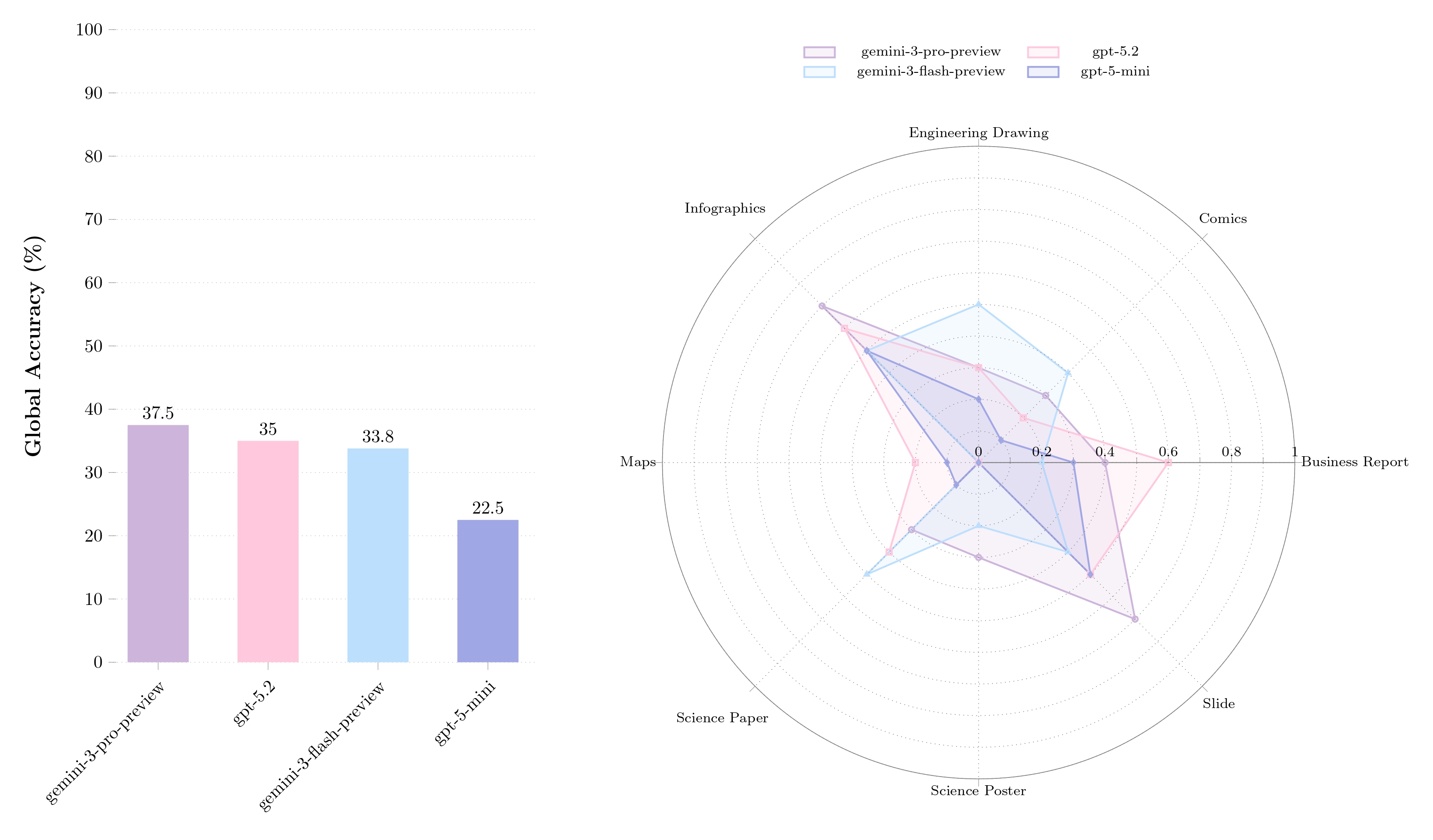DocVQA 2026 Results Chart