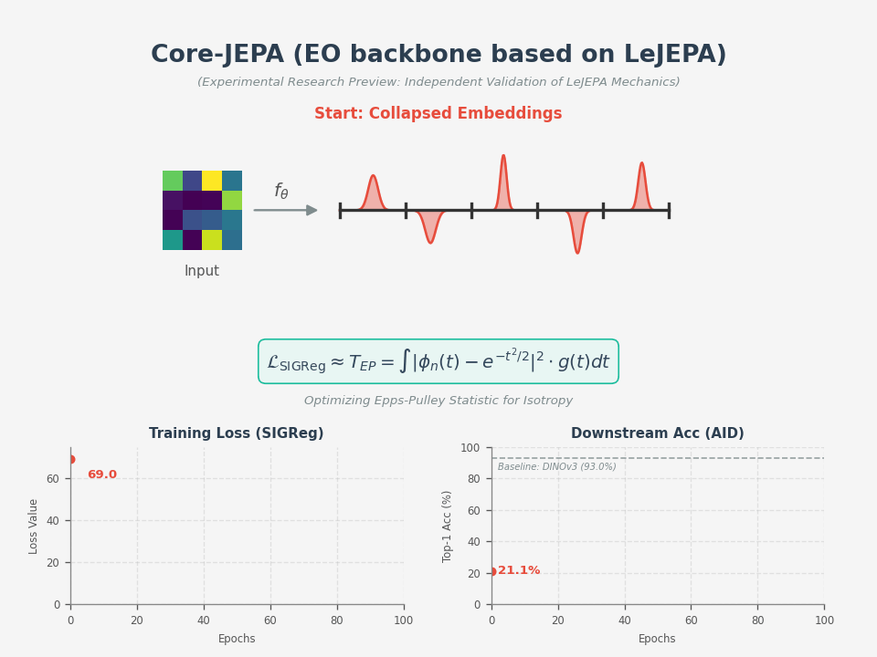 Core-JEPA Visualization