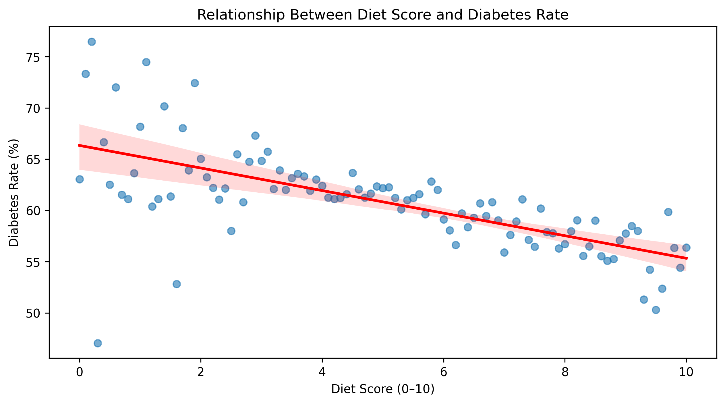Diet Score vs Diabetes Rates