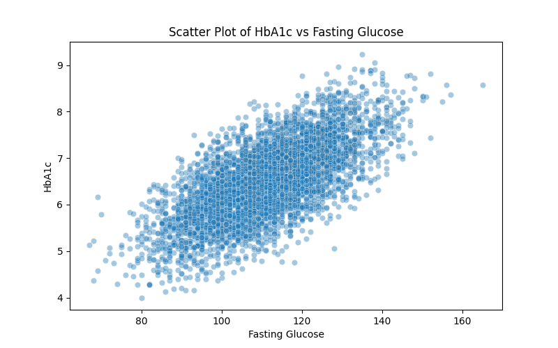 HbA1c vs Glucose Scatter