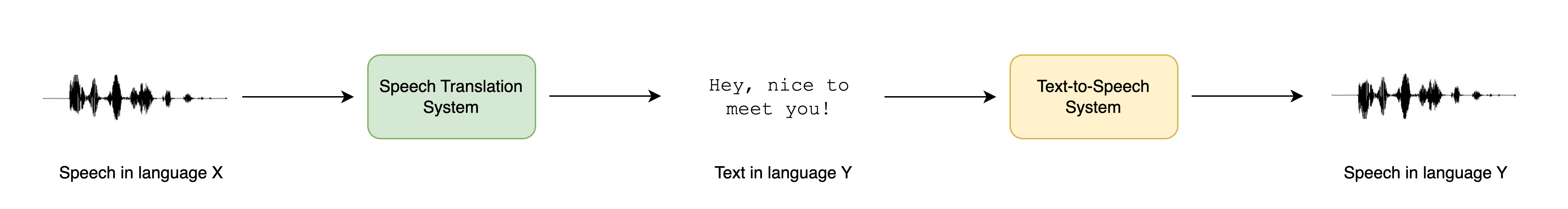 Diagram of cascaded speech to speech translation