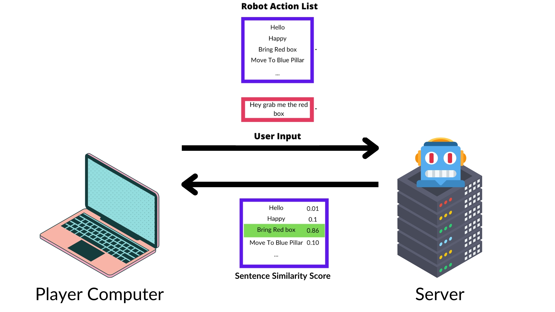 Running AI model remotely