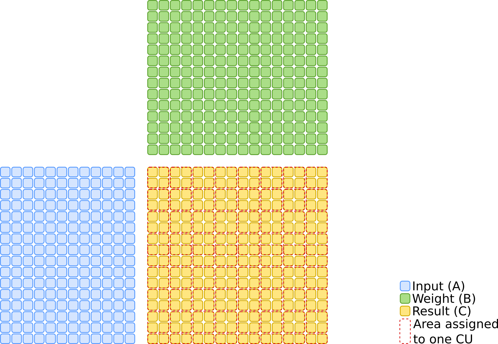 Classic GEMM dimensions