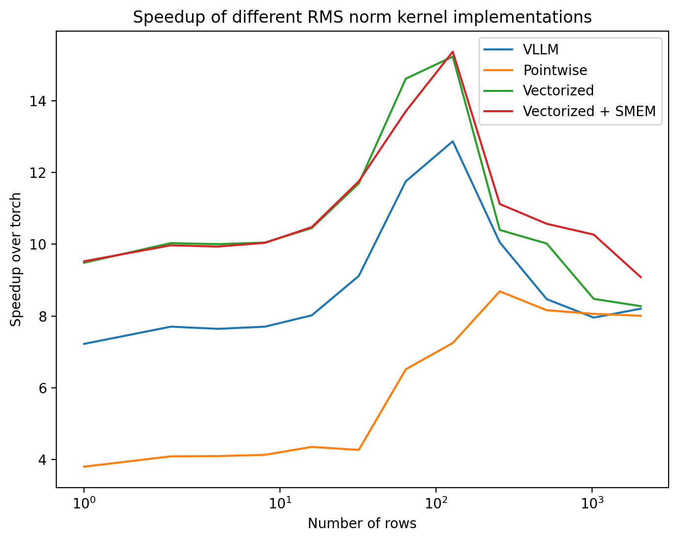 Latency of RMS norm kernels