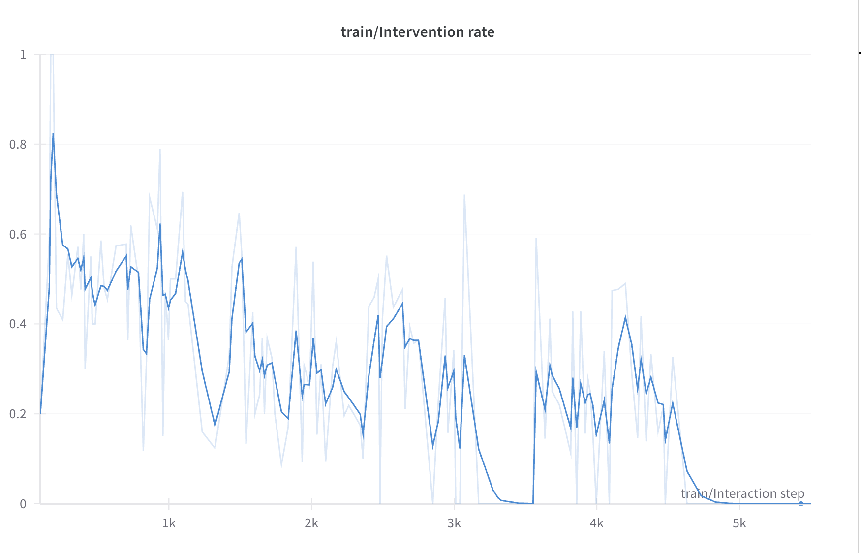 Intervention rate