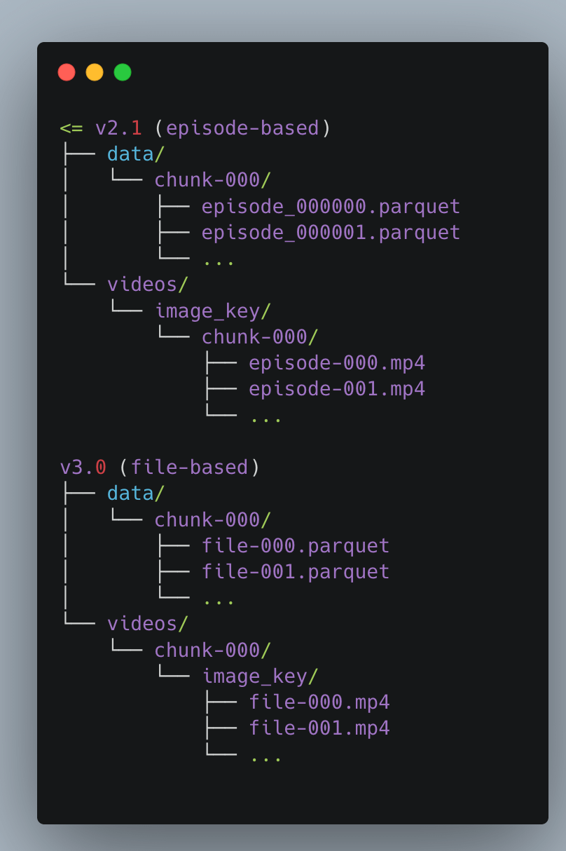 LeRobotDataset v3 diagram