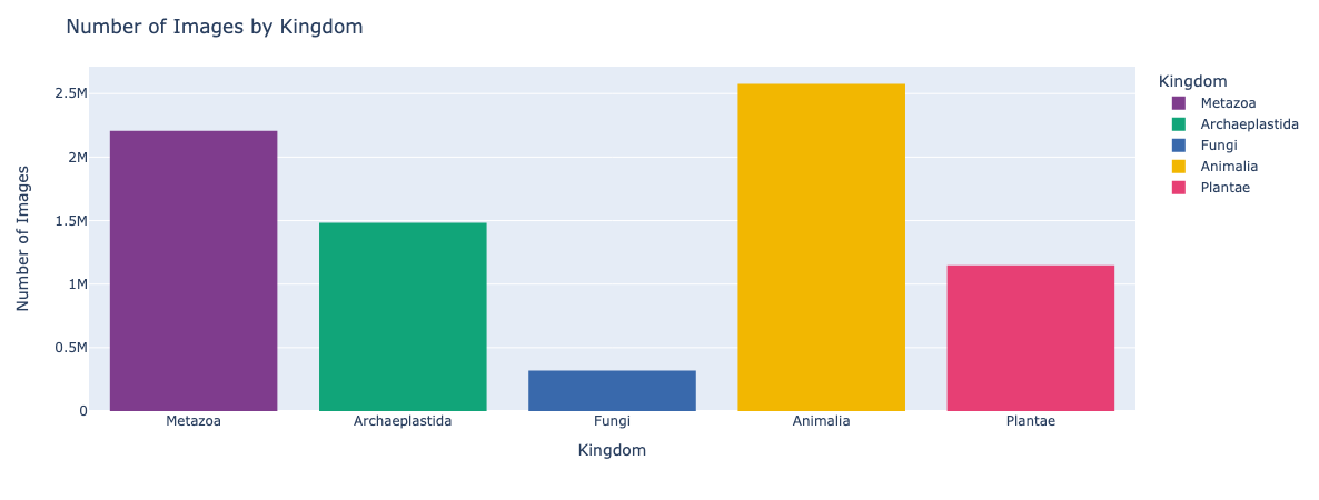 num_images_kingdom.png
