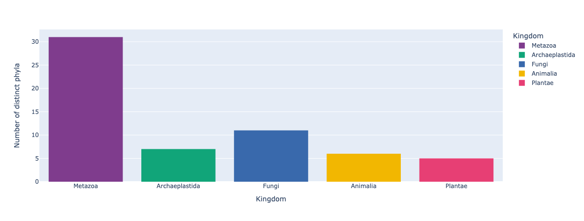 num_phyla_kingdom.png