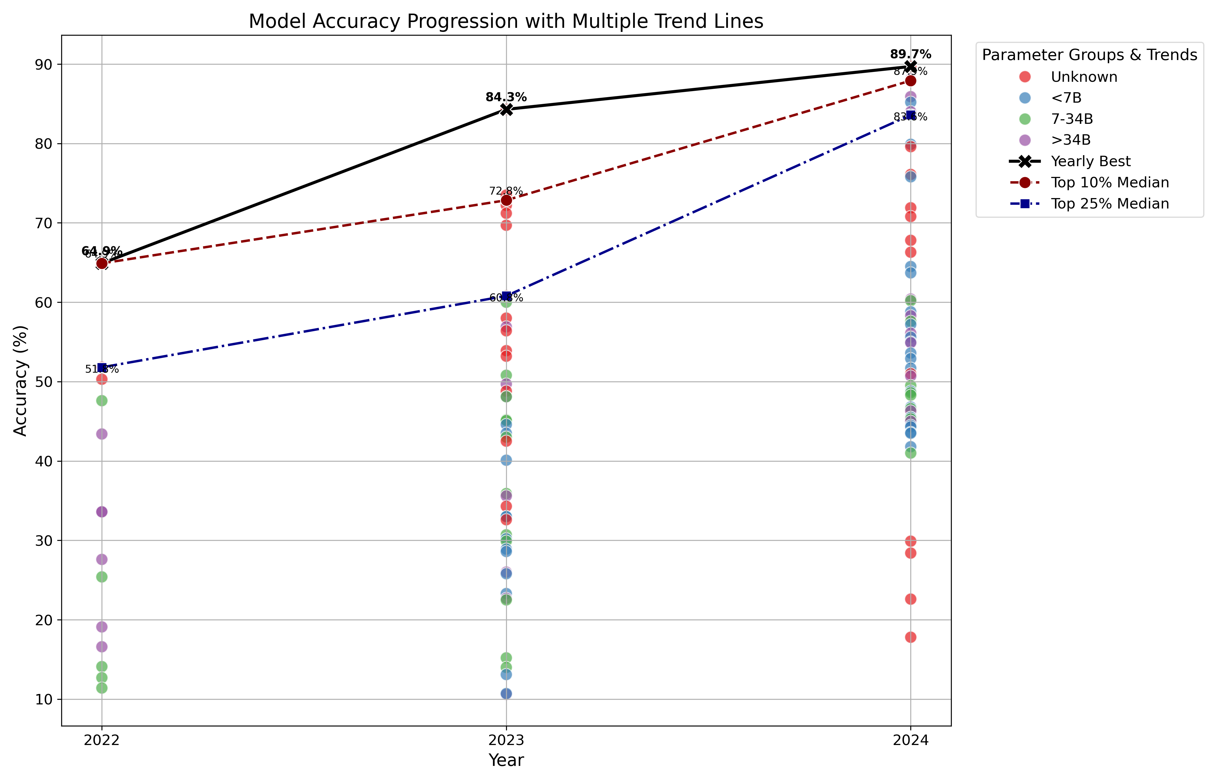 Model Accuracy Trends