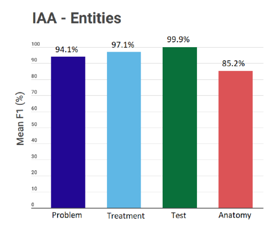 Inter-Annotator Agreement