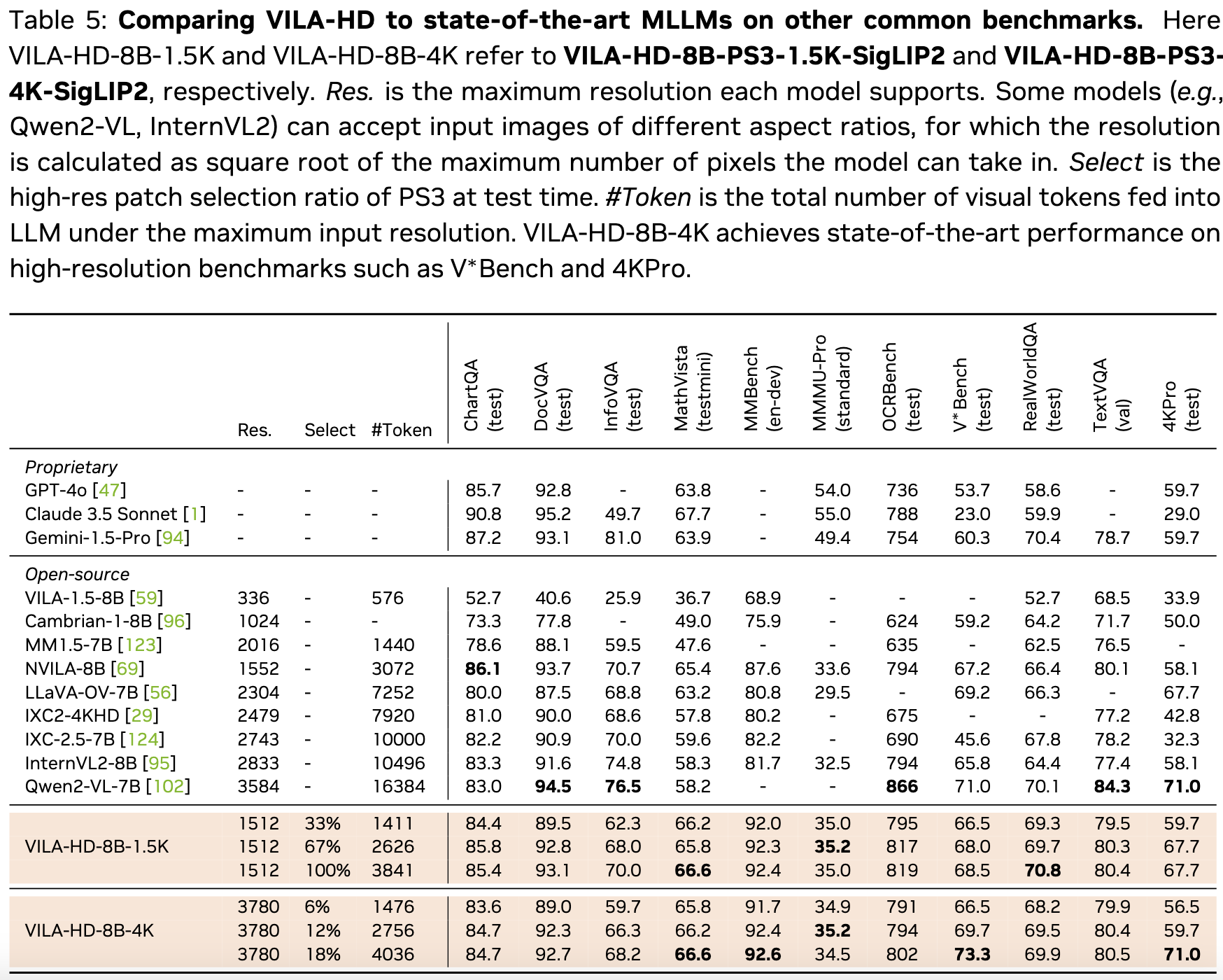 Performance of VILA-HD models 2