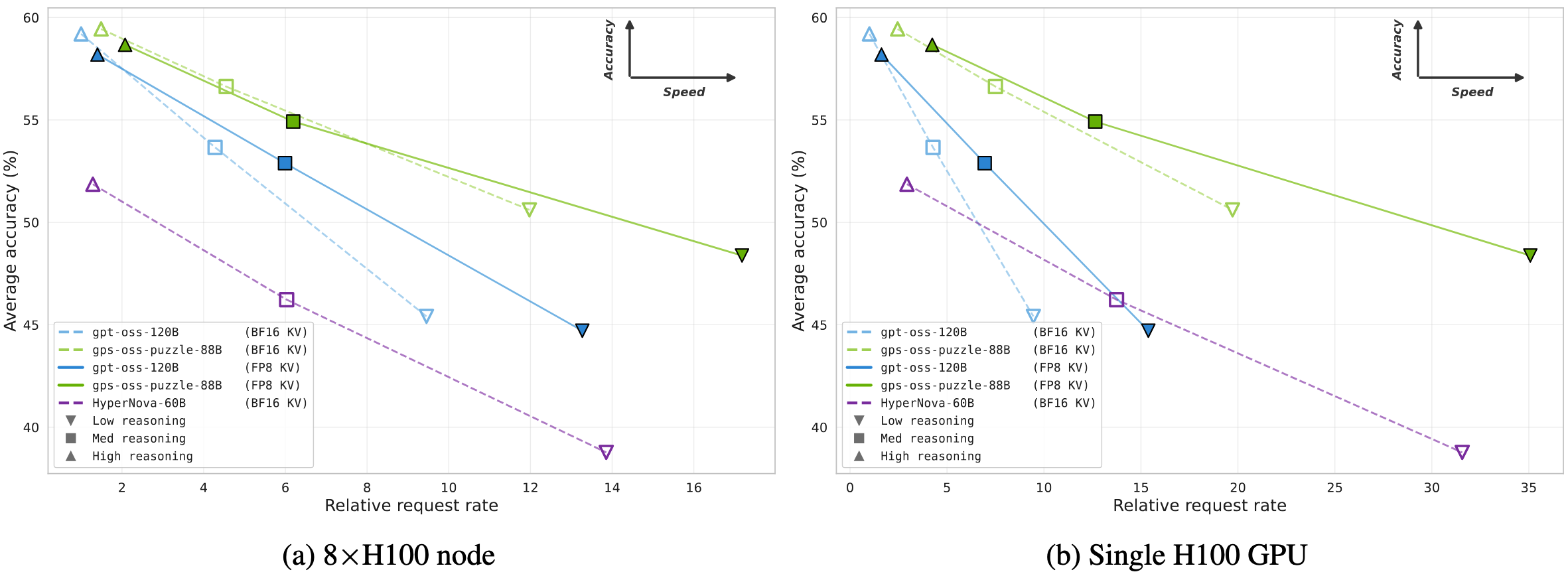 Accuracy vs Relative Request Rate