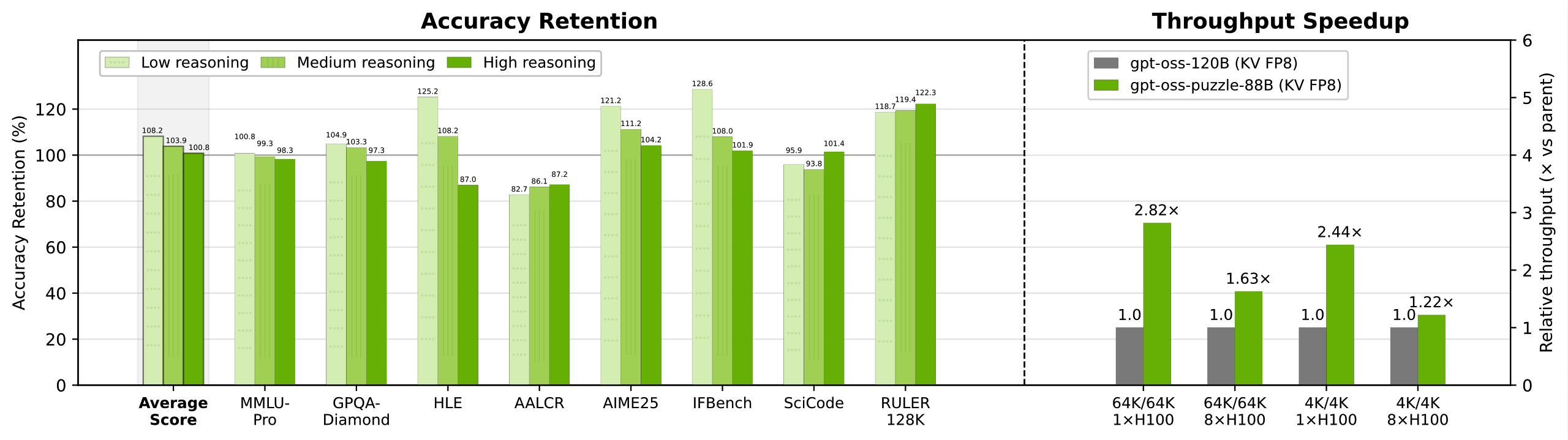 Accuracy Retention and Throughput Speedup