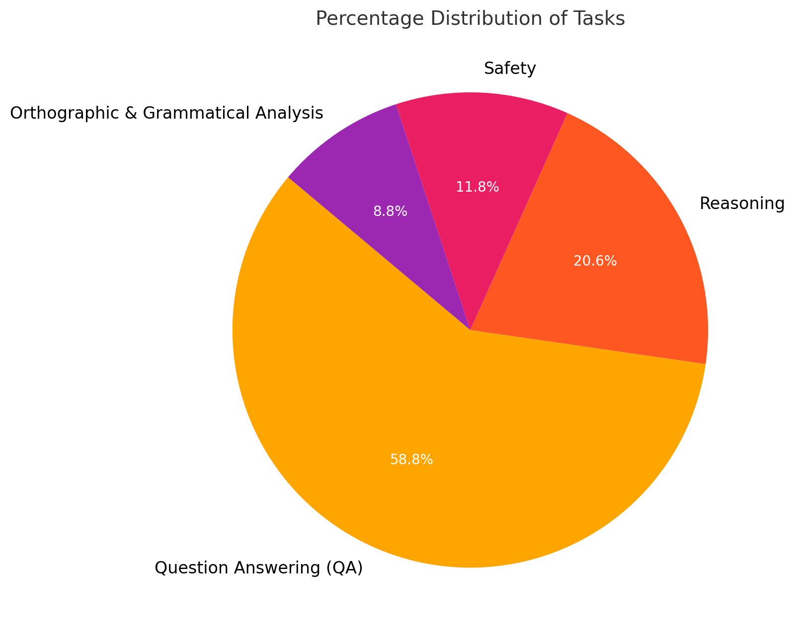 Tasks Distribution (%)