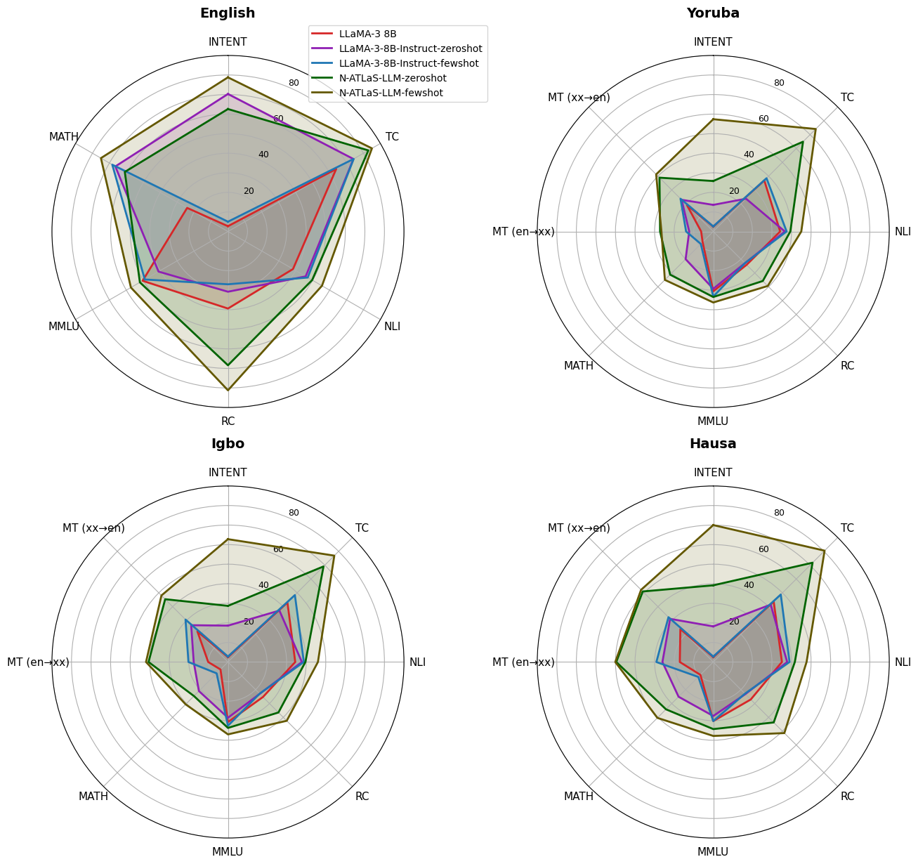 Task-level change by language