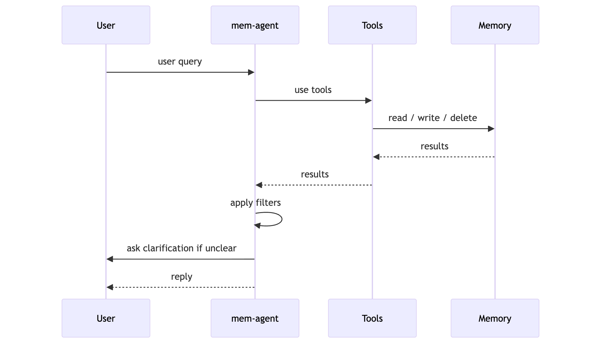 Agent loop diagram