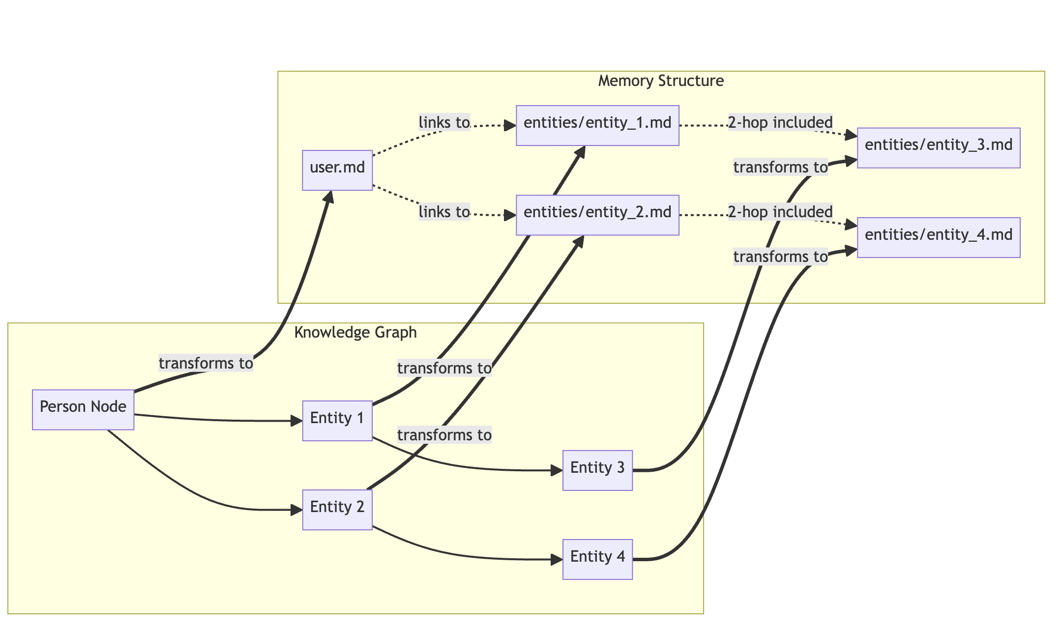 Transformation from knowledge graph to markdown memory structure. Person nodes become `user.md` notes, while relationship edges guide folder locations.