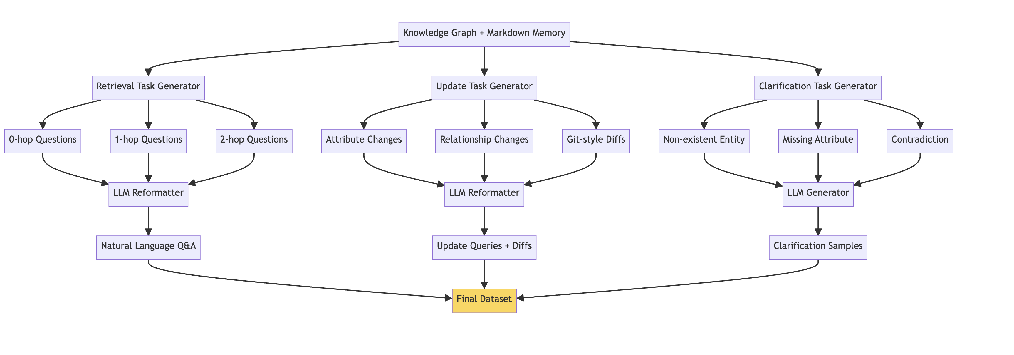 Task-specific data generation flow. The knowledge graph and markdown memory feed into three parallel generators for retrieval, update, and clarification tasks. Each generator produces raw outputs that are reformatted by LLMs into natural language before inclusion in the final dataset.