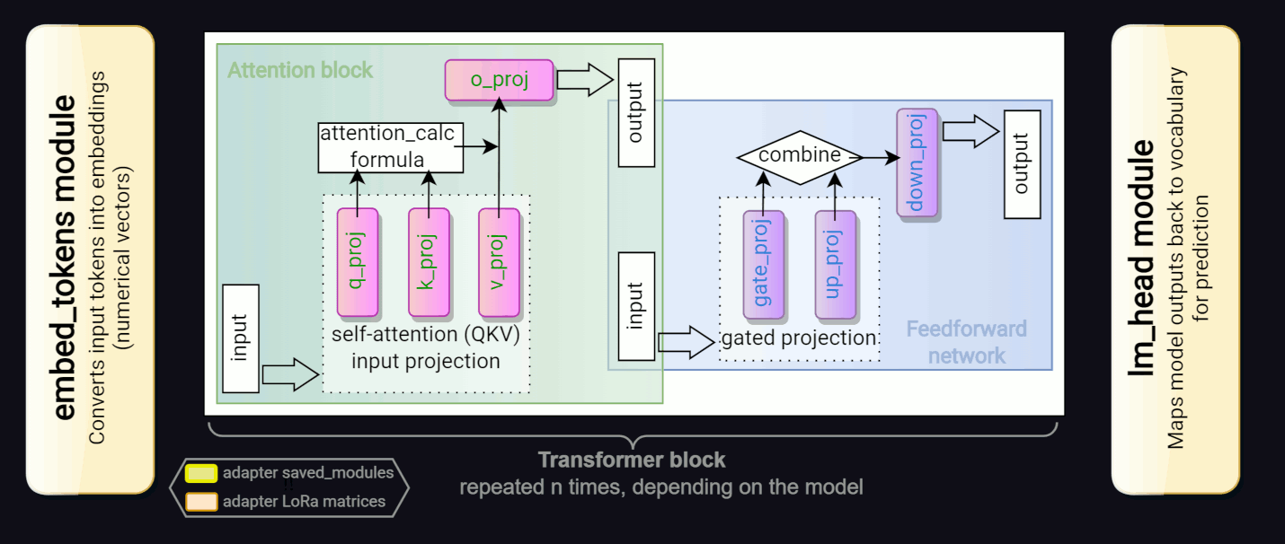 LLM pluggable adapter (saved_modules & LoRa)
