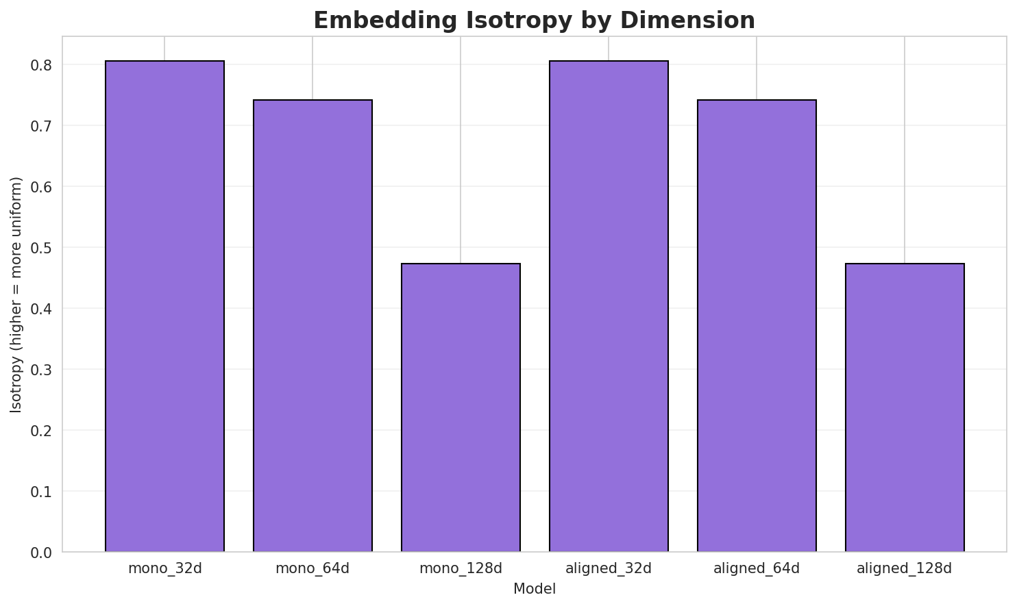 Embedding Isotropy